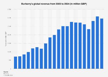 burberry sales statistics